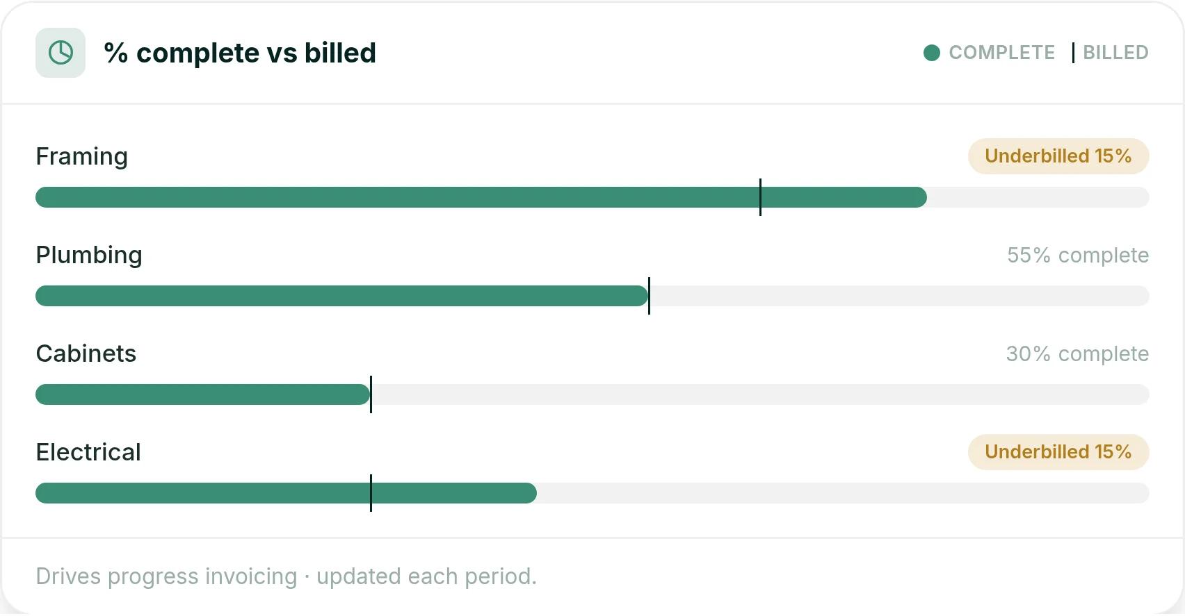 Ressio percent complete against billed for framing, plumbing, cabinets and electrical, with framing and electrical flagged underbilled 15 percent
