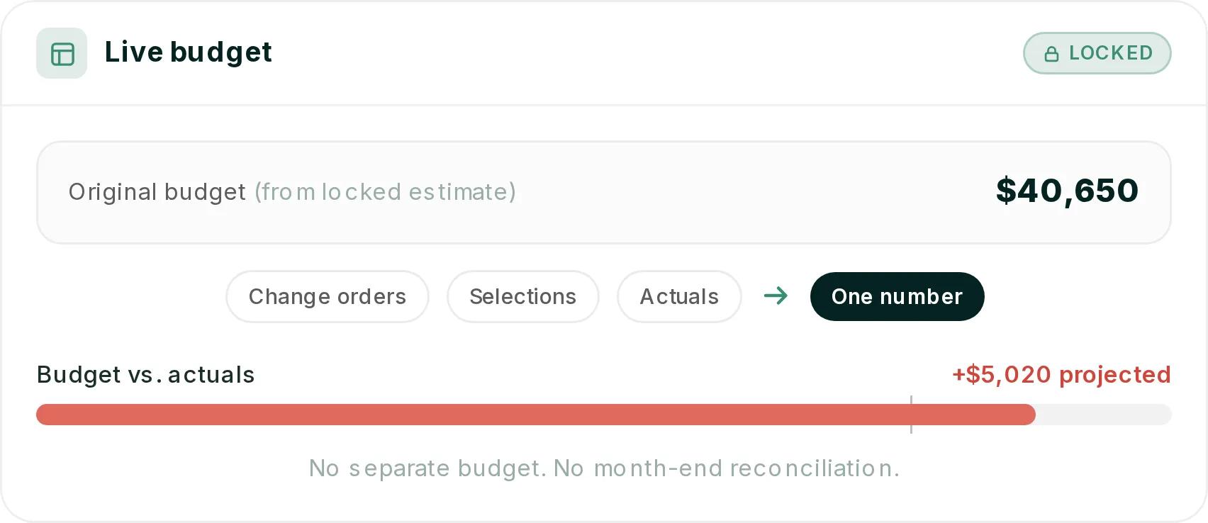 Ressio live budget panel showing a locked original budget of $40,650, change orders, selections and actuals feeding one number, and budget vs actuals projected $5,020 over