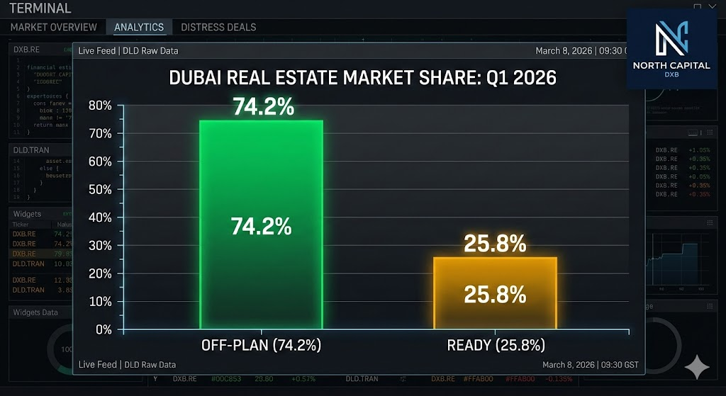Dubai Transaction Analysis March 2026: Primary Market Captures 74% of Capital Flow
