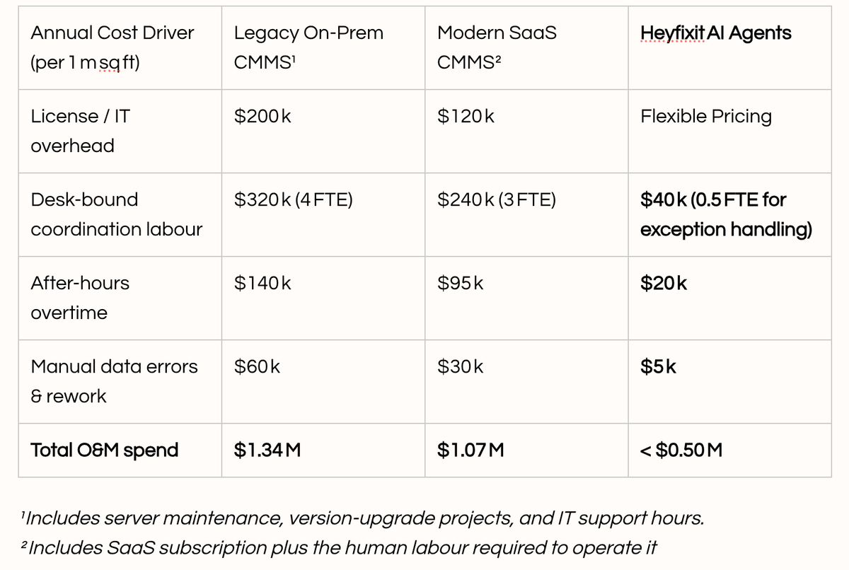 Annual O&M cost comparison (1M sq ft): legacy on-prem CMMS, modern SaaS CMMS, and Heyfixit AI Agents, with lowest total spend for AI agents.