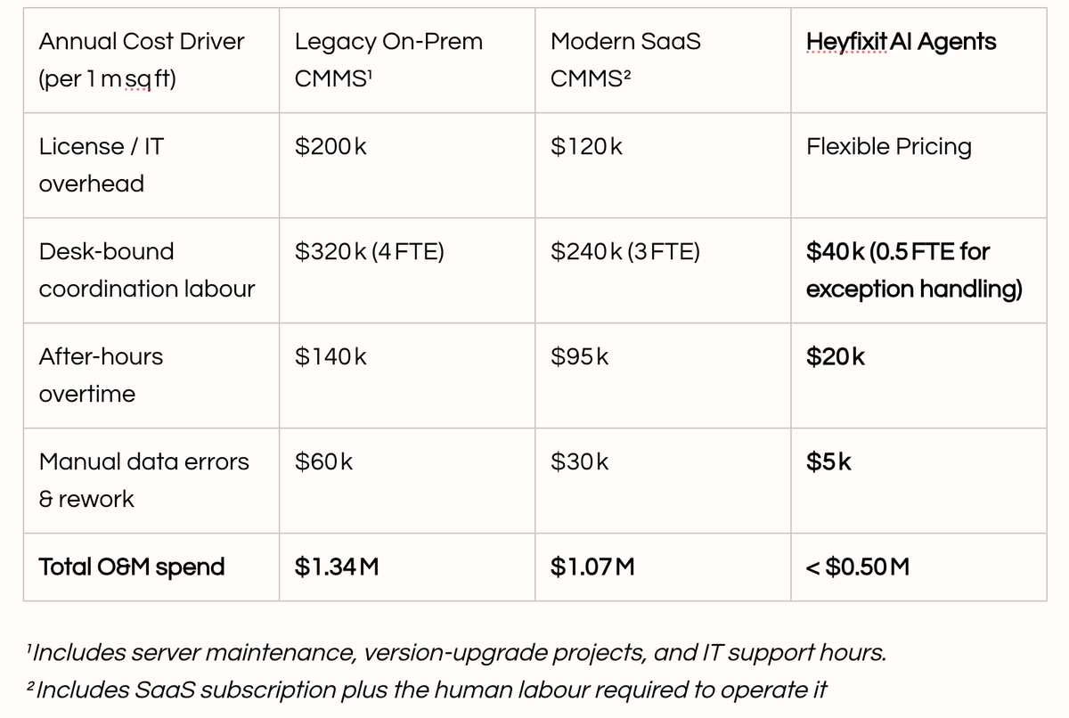 Annual O&M cost comparison (1M sq ft): legacy on-prem CMMS, modern SaaS CMMS, and Heyfixit AI Agents, with lowest total spend for AI agents.
