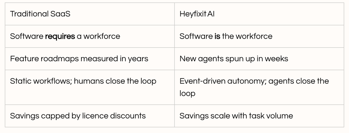 Contrasting regular CaFM and CMMS systems with AI agents and an AI Native maintenance management platform, Heyfixit AI.