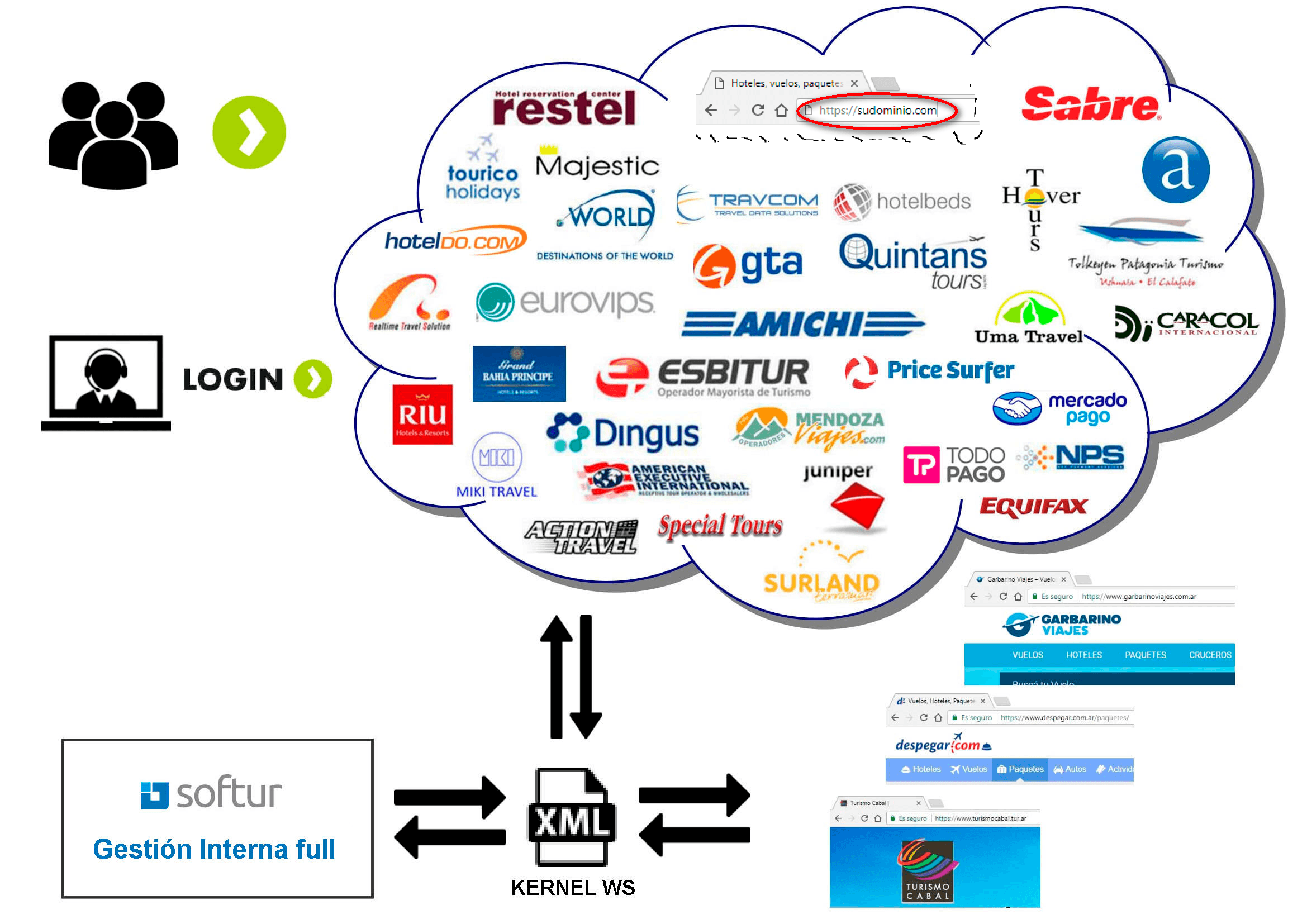 Web Services