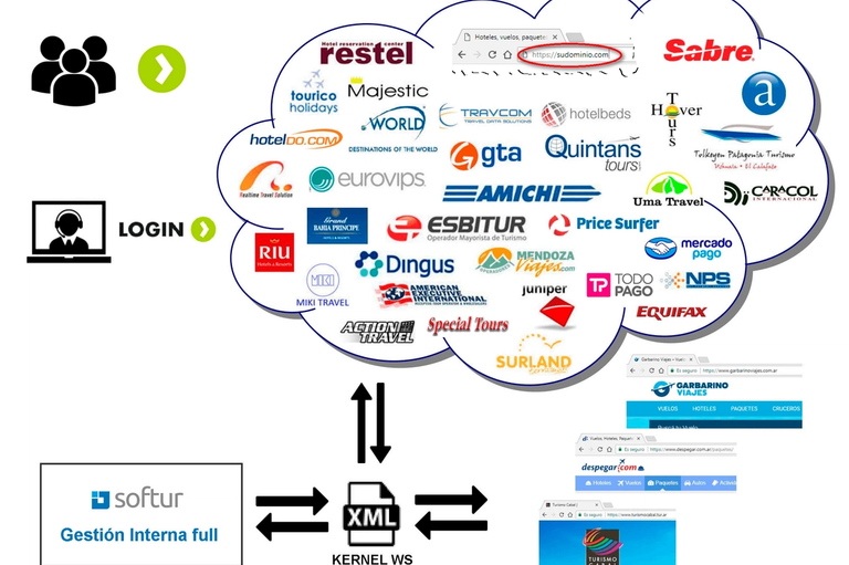 Web Services