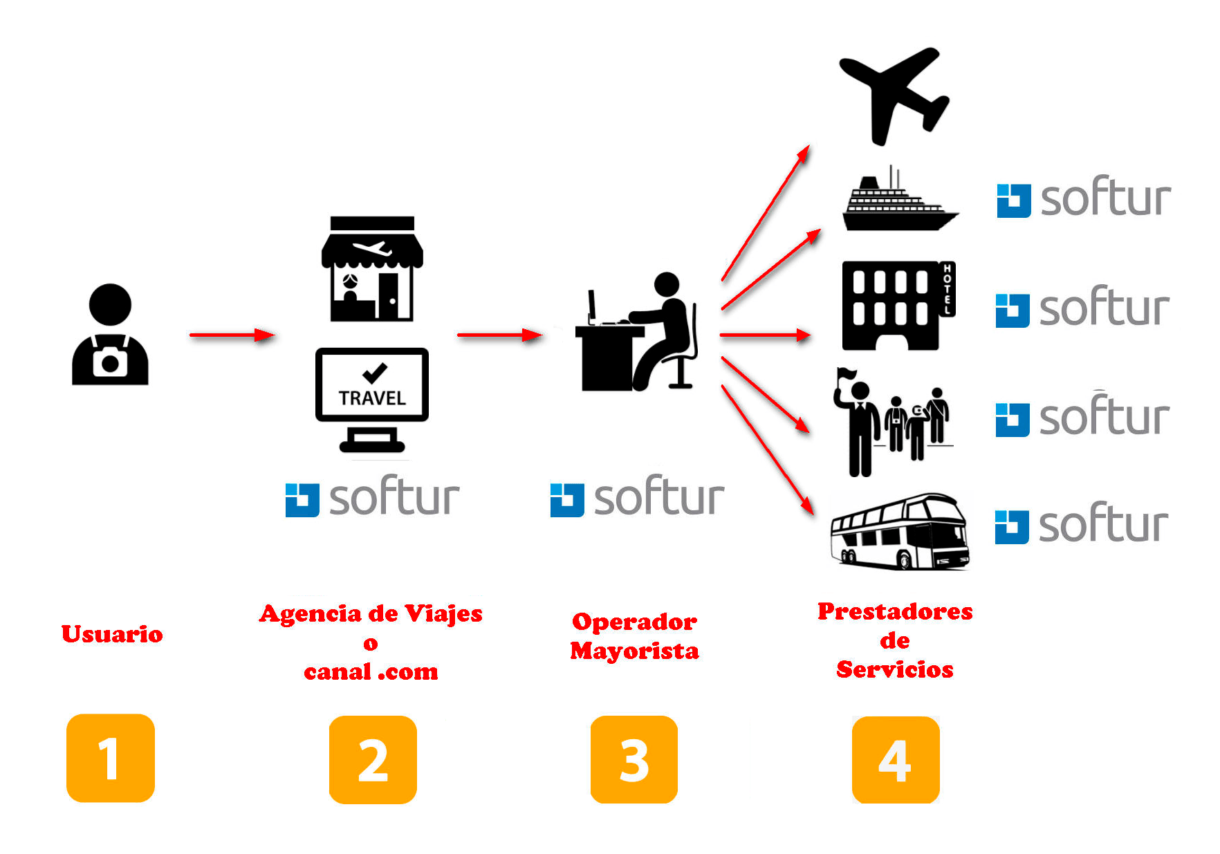 Web Services