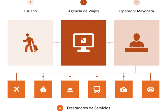 Servicios Web