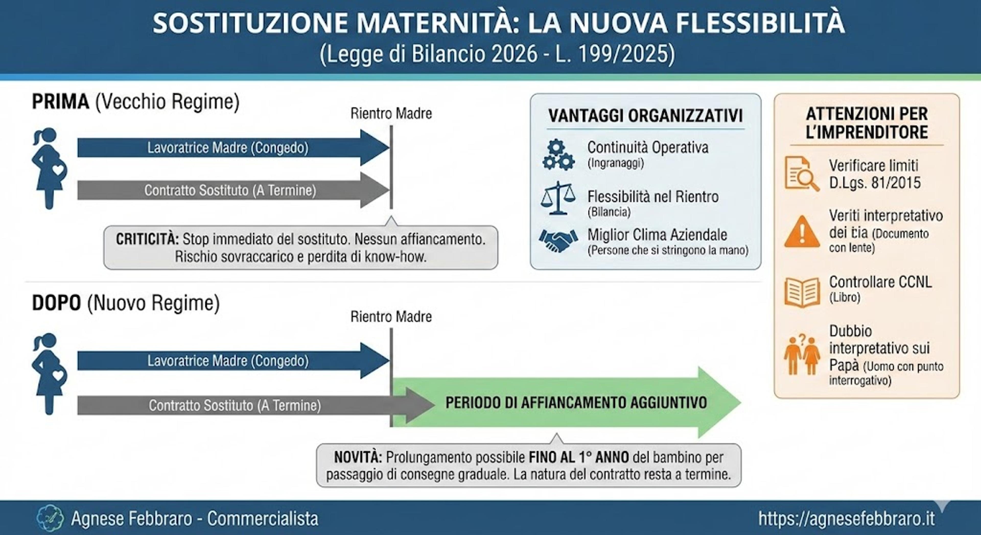 Sostituzione Maternità e Legge di Bilancio 2026: il contratto a termine si allunga per l’affiancamento