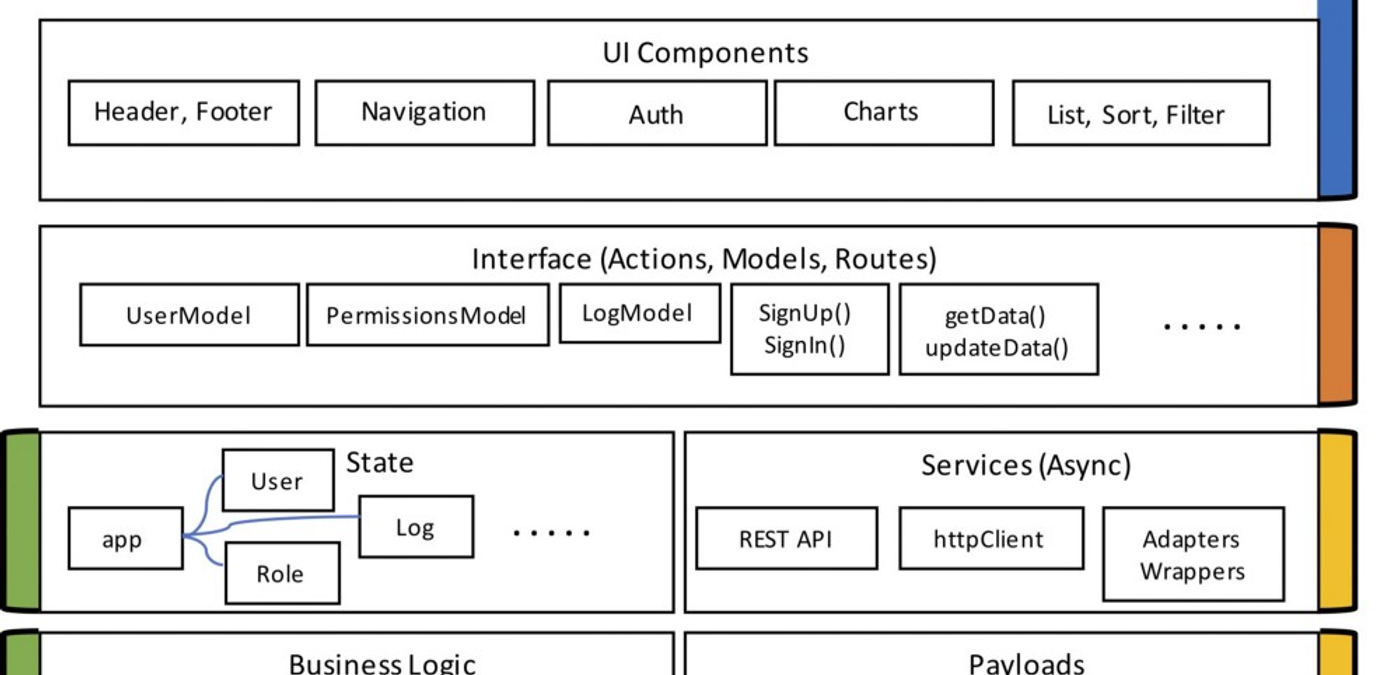 Angular App - Sample Logical View