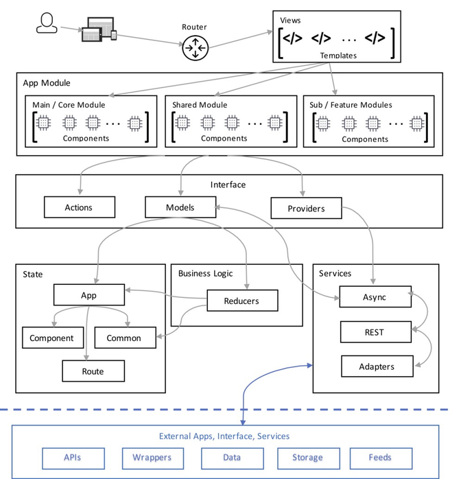 Reference Architecture of Angular App