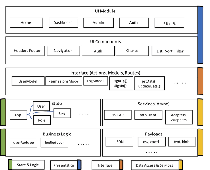Logical view of sample Angular app