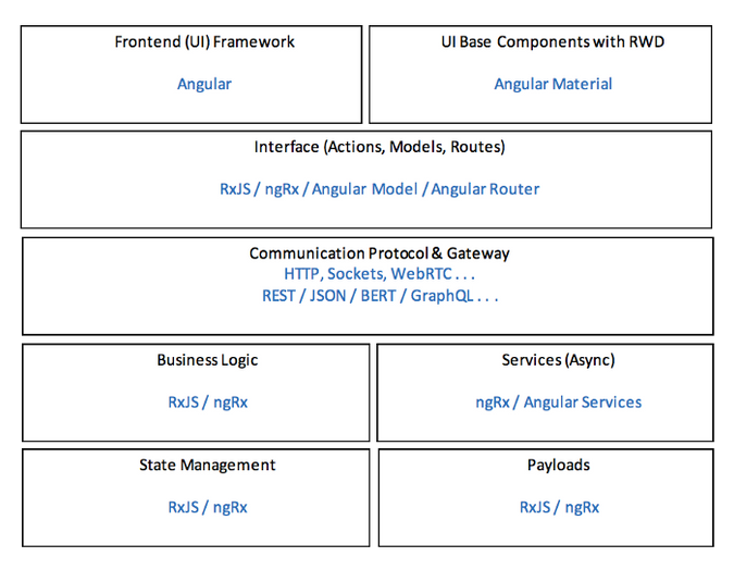 Tech Stack of Angular layers