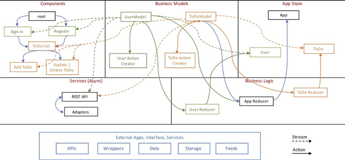 Data flow of sample ToDo Angular app