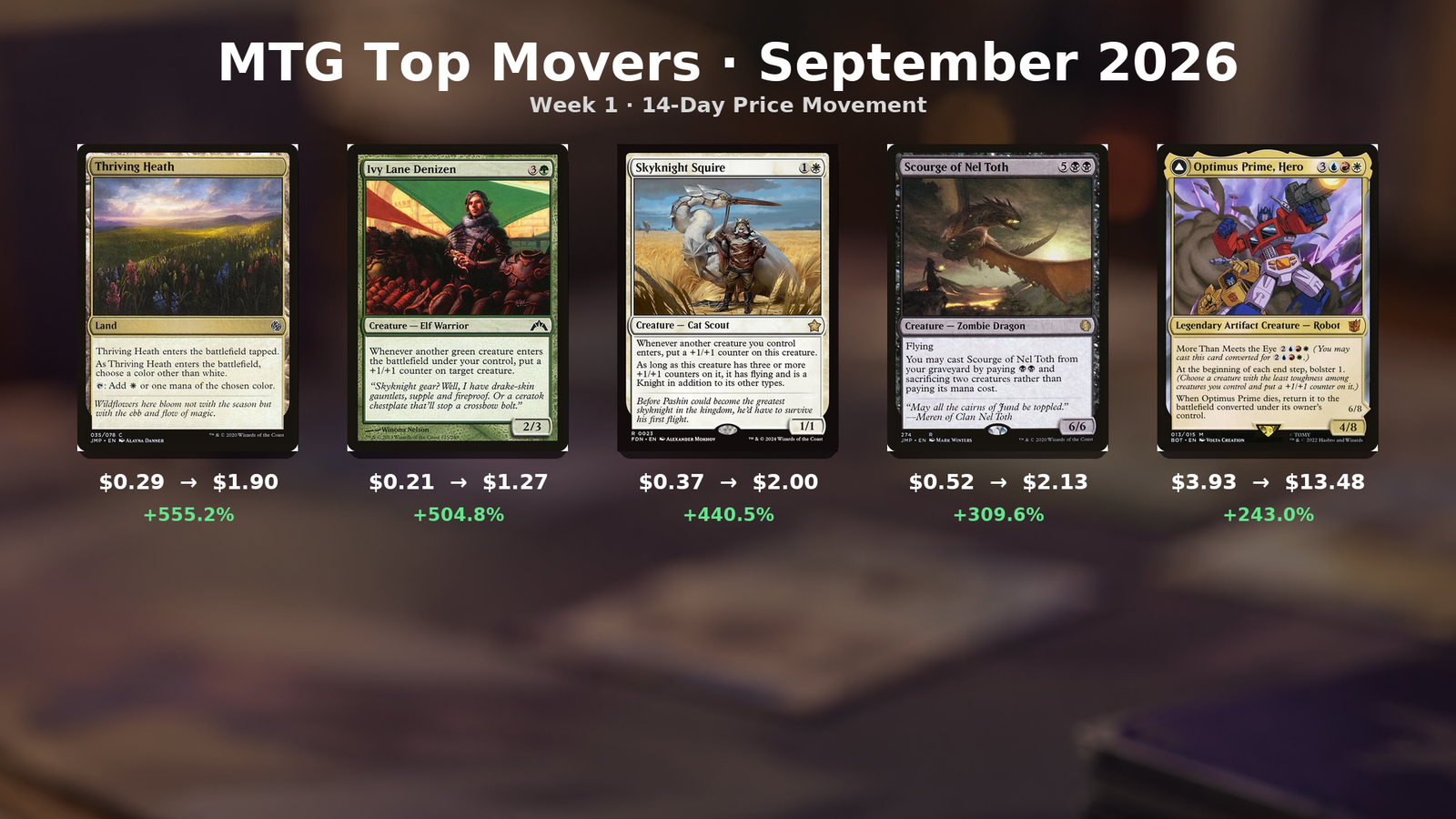 Hero de Weekly Top Movers con cinco cartas de Magic y sus precios anterior y reciente en 14 días.