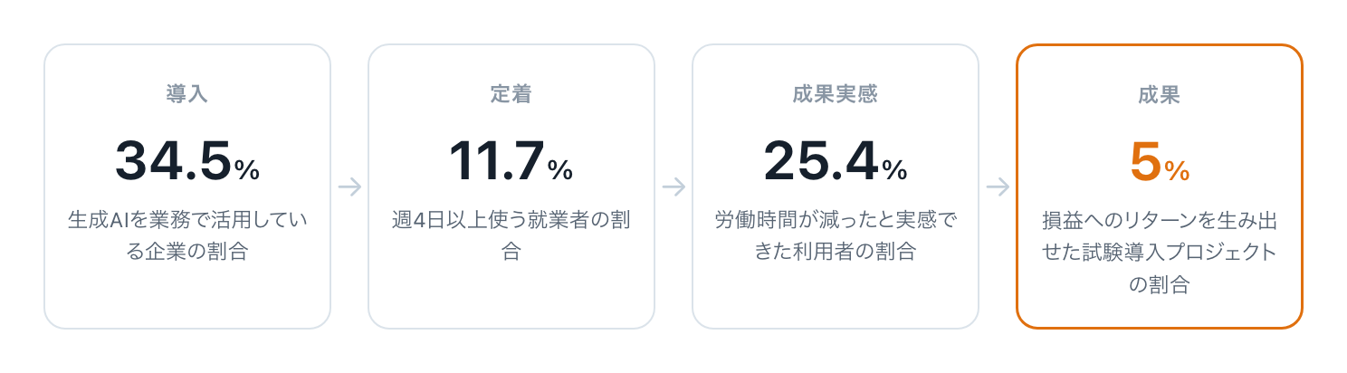 導入から成果までを4段階で示した図。導入は生成AIを業務で活用している企業が34.5パーセント。定着は週4日以上使う就業者が11.7パーセント。成果実感は労働時間が減ったと実感できた利用者が25.4パーセント。最終段階の成果は、損益へのリターンを生み出せた試験導入プロジェクトが5パーセント。