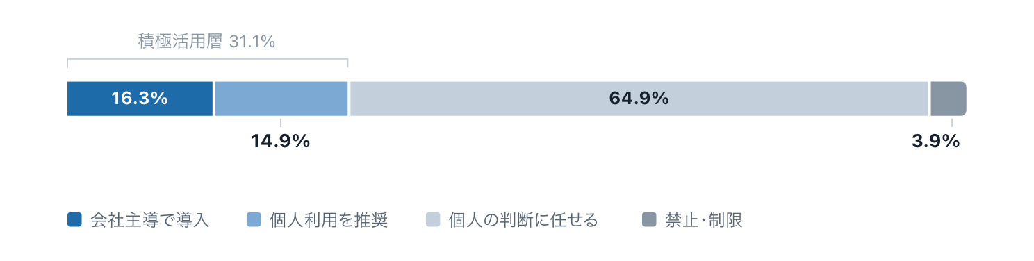 中小企業の生成AI導入状況を示す100パーセント積み上げ棒グラフ。会社主導で導入が16.3パーセント、会社導入はないが個人利用を推奨が14.9パーセントで、この2つを合わせた積極活用層は31.1パーセント。使用を個人の判断に任せているが64.9パーセントで最大。禁止・制限が3.9パーセント。