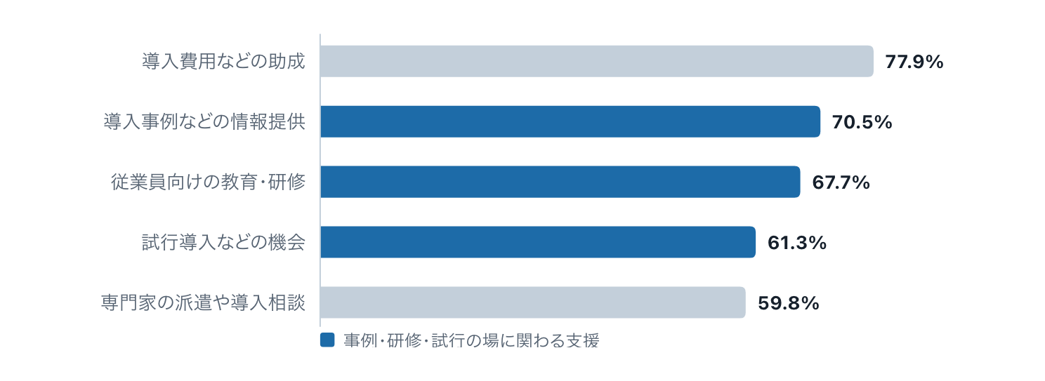 中小企業が導入推進に必要と回答した公的支援の割合を示す横棒グラフ。導入費用などの助成が77.9パーセントで最多。次いで導入事例などの情報提供が70.5パーセント、従業員向けの教育・研修が67.7パーセント、試行導入などの機会が61.3パーセント、専門家の派遣や導入相談が59.8パーセント。中位の3項目は事例・研修・試行の場に関わる支援。