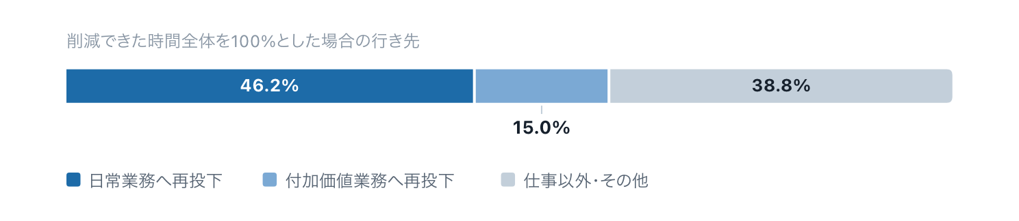 生成AIで削減できた時間の行き先を示す100パーセント積み上げ棒グラフ。日常業務への再投下が46.2パーセントで最大。付加価値業務への再投下は15.0パーセント。仕事以外・その他が38.8パーセント。
