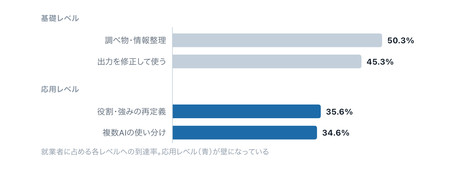 生成AI活用の成熟度レベル別の到達率を示す横棒グラフ。基礎レベルは、調べ物・情報整理が50.3パーセント、出力を修正して使うが45.3パーセント。応用レベルは、役割・強みの再定義が35.6パーセント、複数AIの使い分けが34.6パーセント。応用レベルが壁になっている。