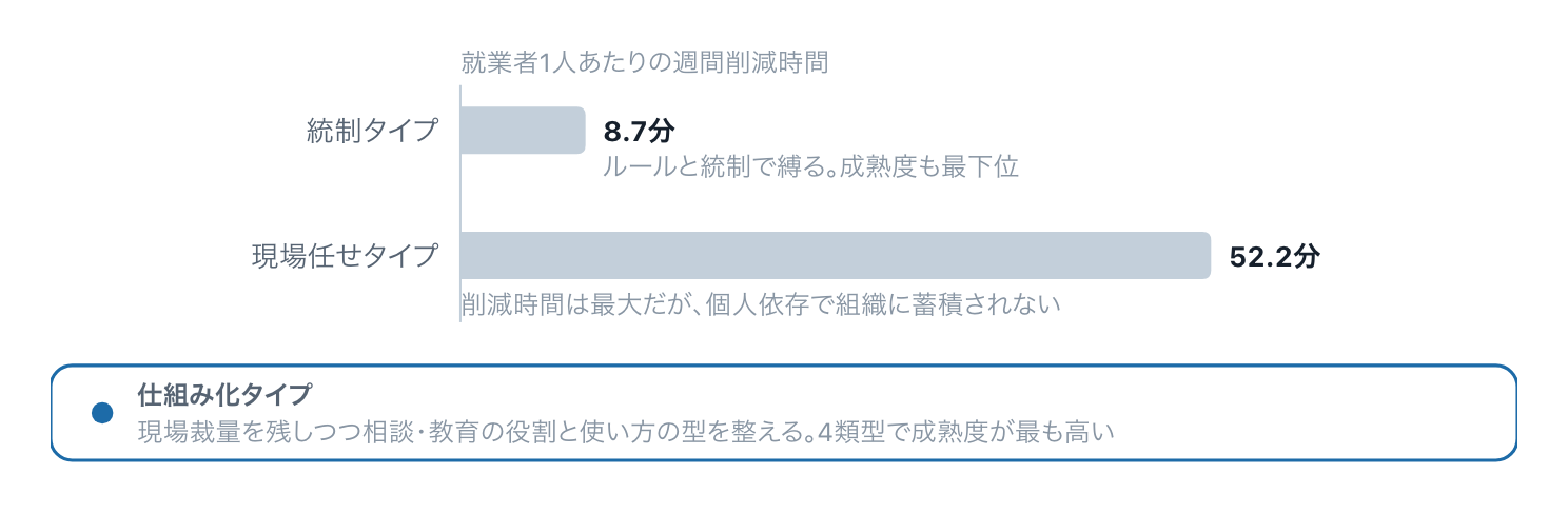 組織の生成AI普及パターン別の週あたり削減時間を示す横棒グラフ。ルールと統制で縛る統制タイプは週8.7分で最下位、成熟度も最下位。現場任せタイプは週52.2分で削減時間は最大だが、個人依存で組織に蓄積されない。仕組み化タイプは現場裁量を残しつつ相談・教育の役割と使い方の型を整えるもので、4類型で成熟度が最も高い。