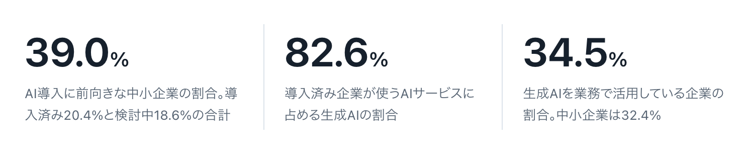 中小企業のAI導入状況を示す3つの数値。AI導入に前向きな中小企業は39.0パーセント（導入済み20.4パーセントと検討中18.6パーセントの合計）。導入済み企業が使うAIサービスに占める生成AIの割合は82.6パーセント。生成AIを業務で活用している企業は34.5パーセントで、うち中小企業は32.4パーセント。