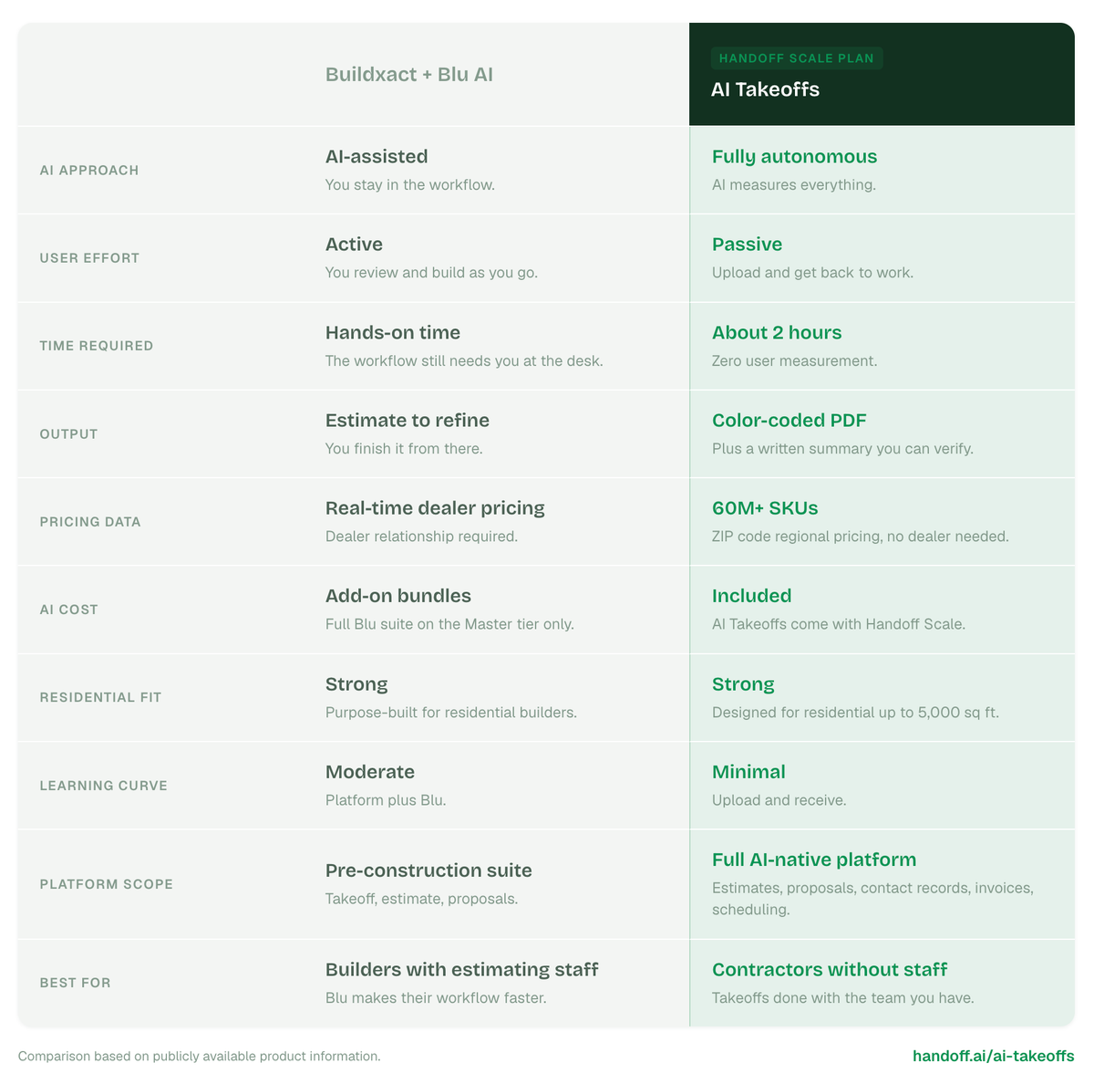 Here's how Handoff and Buildxact Blue compare for takeoffs.