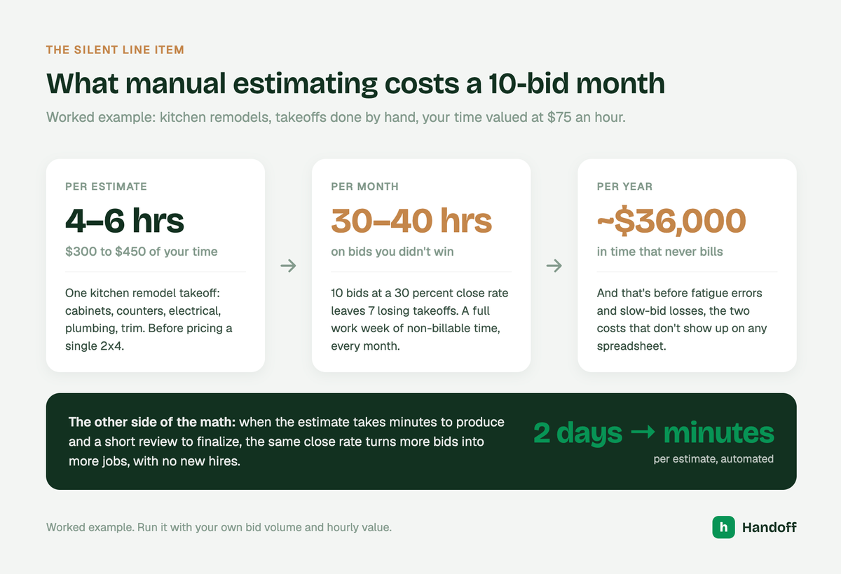 Manula estimating can cost a 10-bid month. Here's how. 