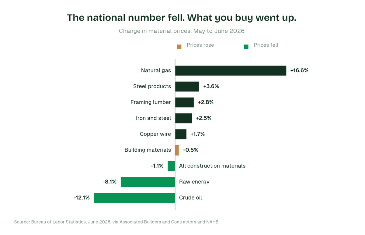 Construction Material Costs in July 2026