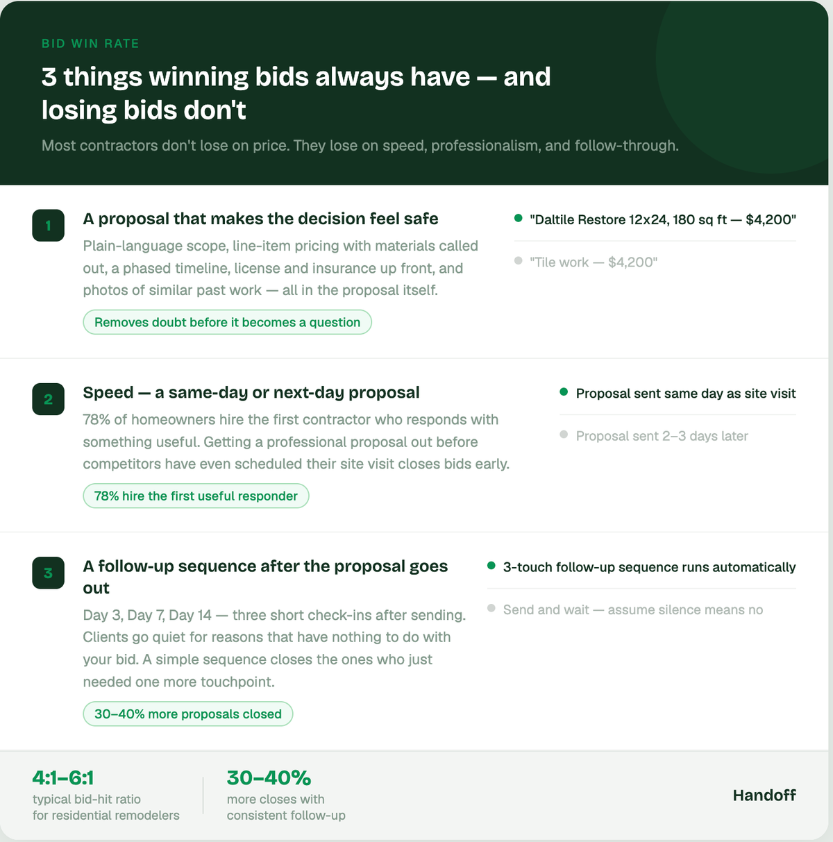 3 ways to win more bids for your residential construction company. 