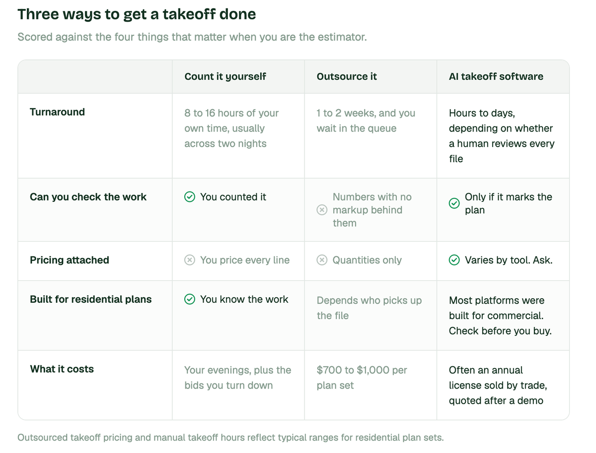 AI-Based Subcontractor Takeoff Software for Estimators: What to Look For