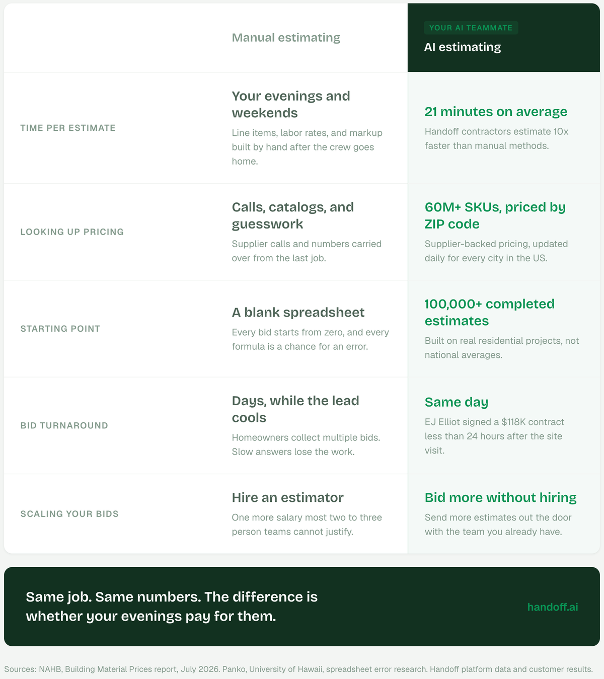how manual and ai estimating software stack up when you compare the two.