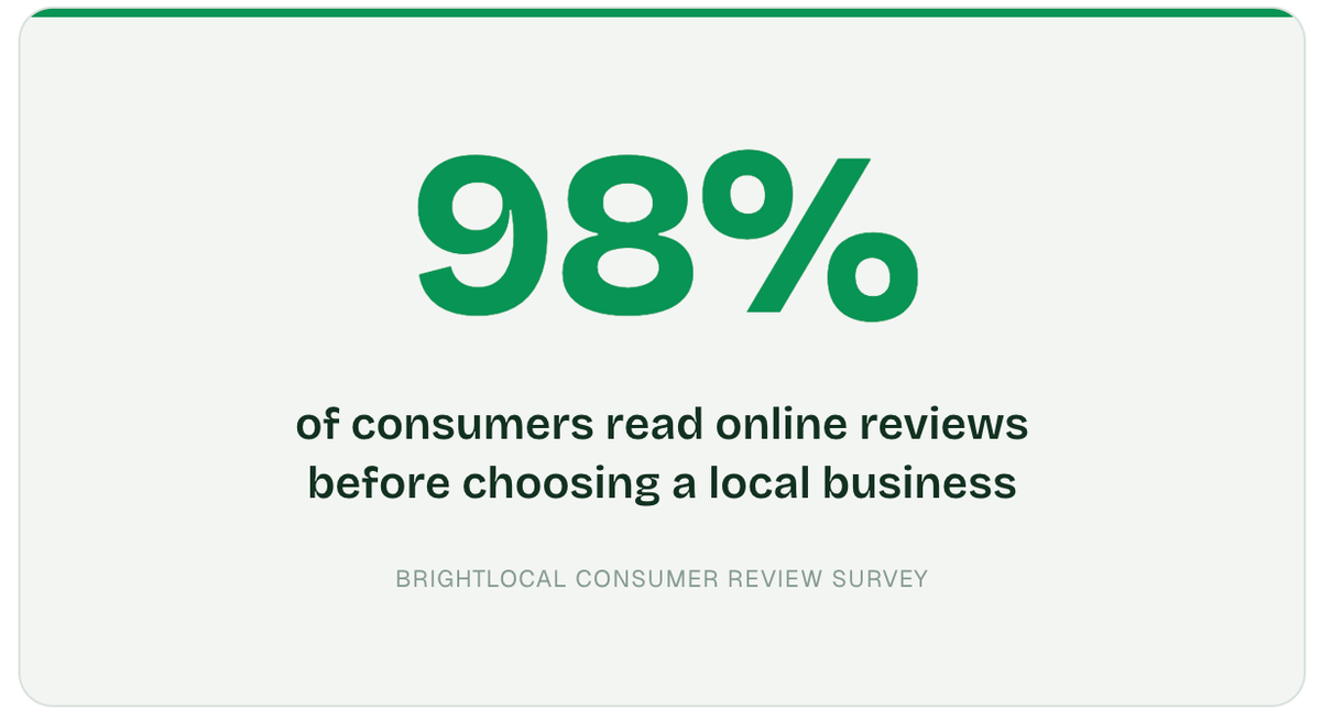 Almost all consumers read reviews before choosing a partner utm_source=chatgpt.com