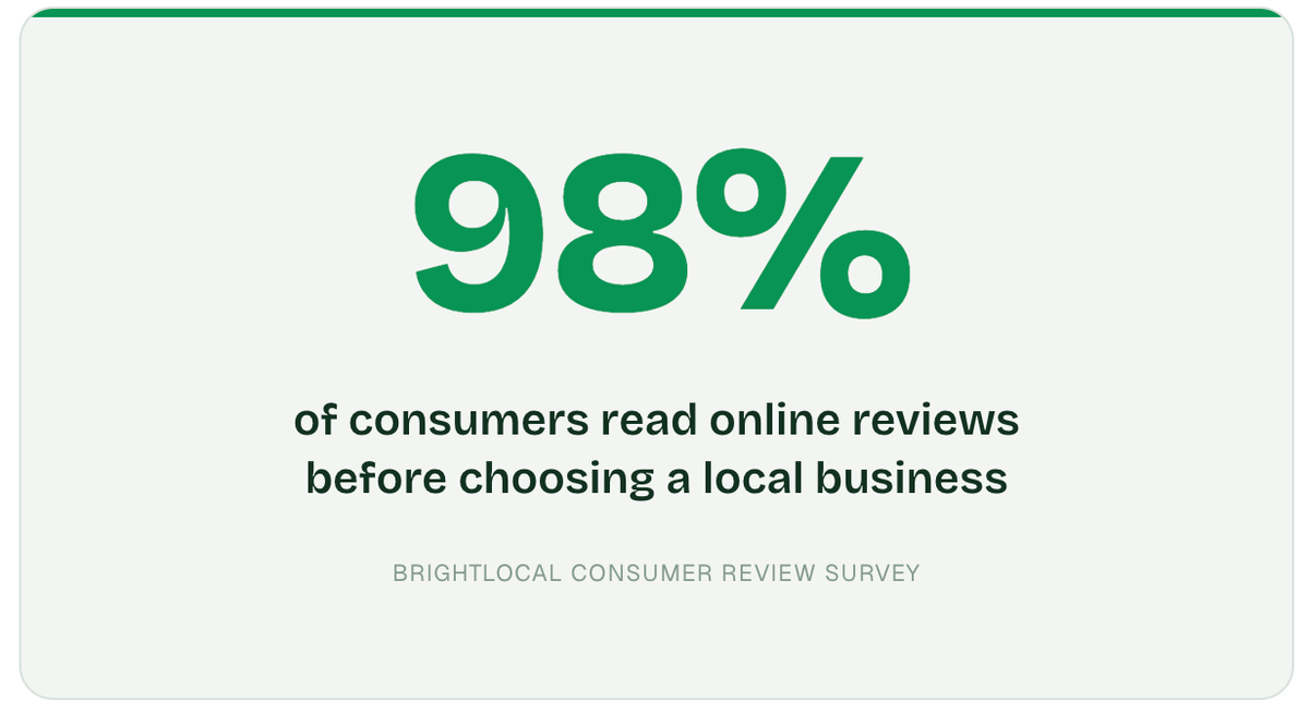 Almost all consumers read reviews before choosing a partner utm_source=chatgpt.com