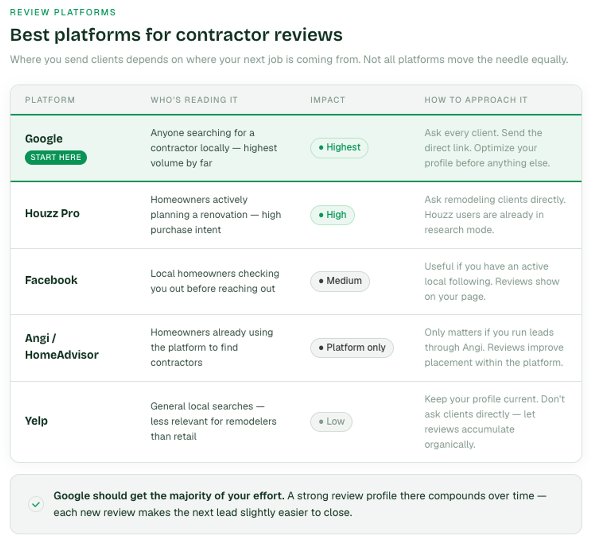 5 places to get reviews for your construction business.