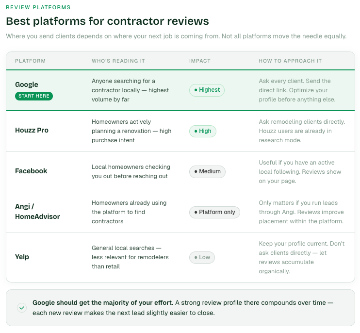 5 places to get reviews for your construction business.