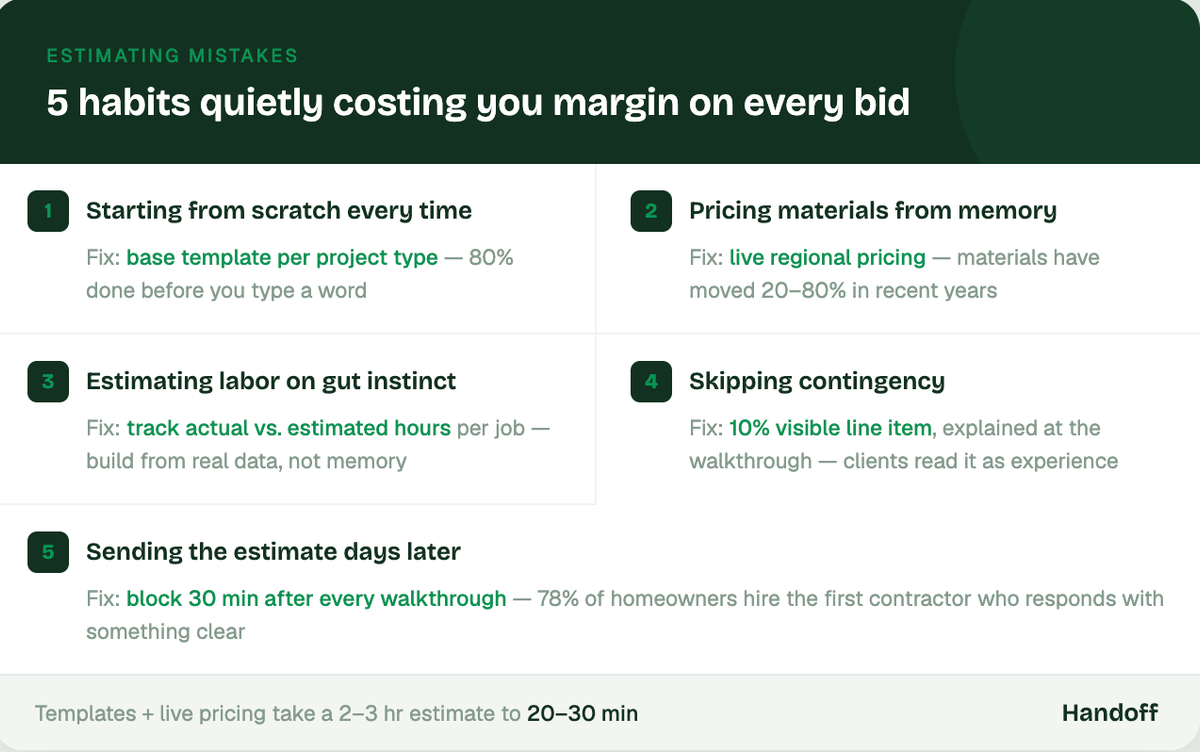 5 habits keeping you from getting the most money from your bids. 