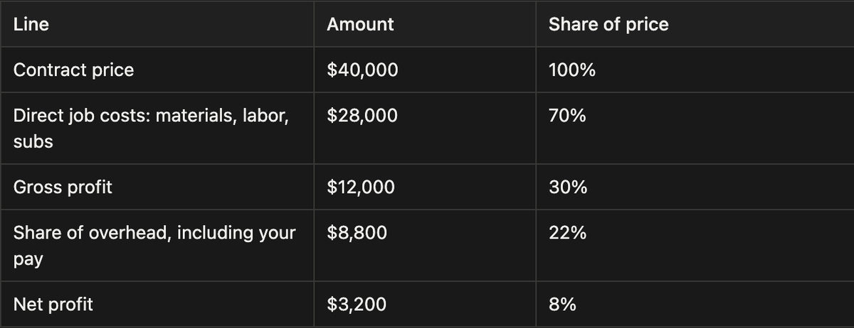 Profit vs Margin: How to Build an Estimate That Protects Your Margin