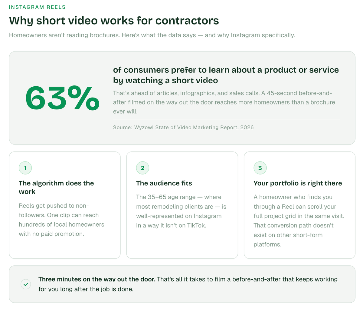 Why Instagram works for local contractors