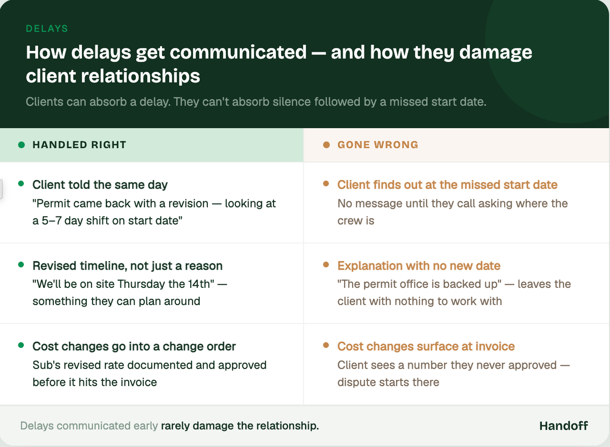 how to keep project delays from damaging client relationships.