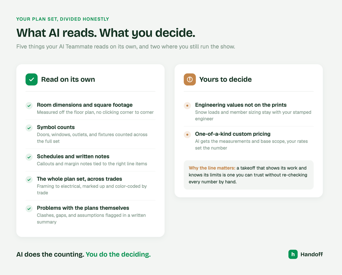 What HAndoff's AI Takeoffs software can read and what is up to the human to accomplish.