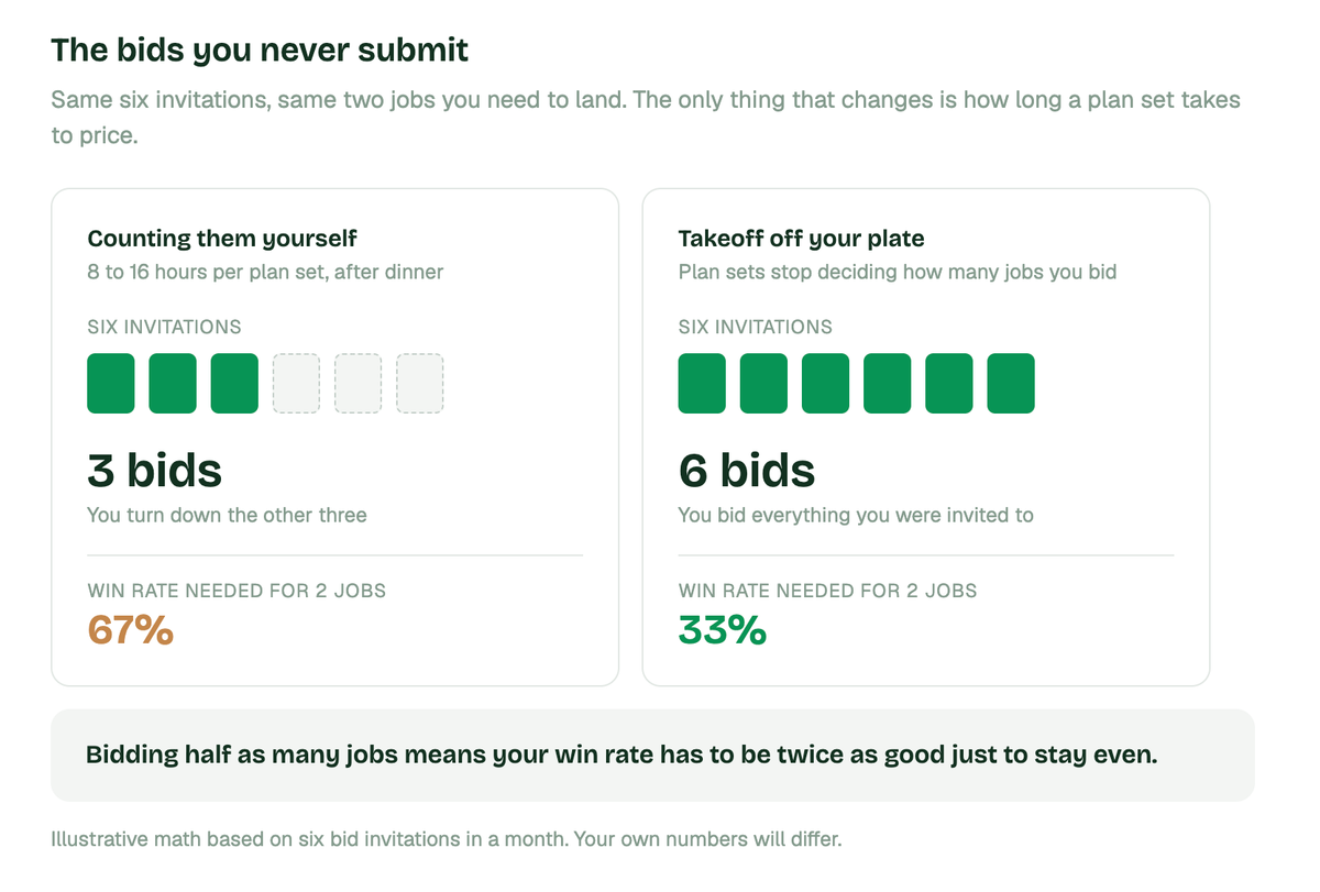AI-Based Subcontractor Takeoff Software for Estimators: What to Look For