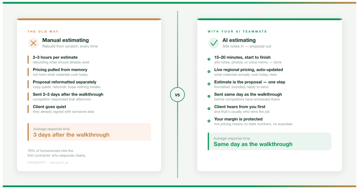 manual estimating is costing you time and money
