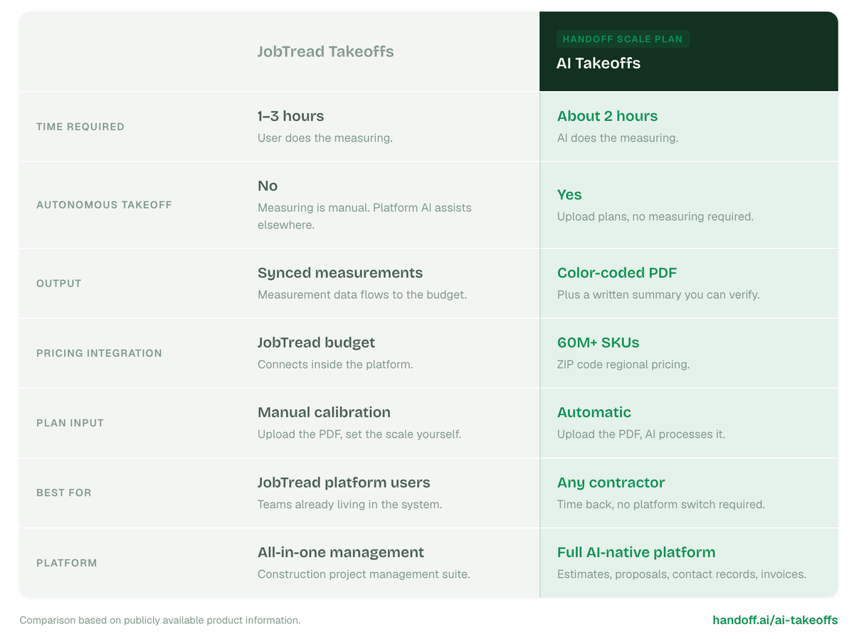how Handoff AI and JobTread takeoffs compare.