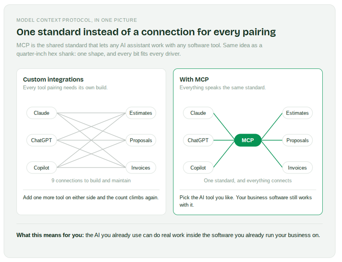 MCP for Contractors: How To Run the Job From the AI You Already Use