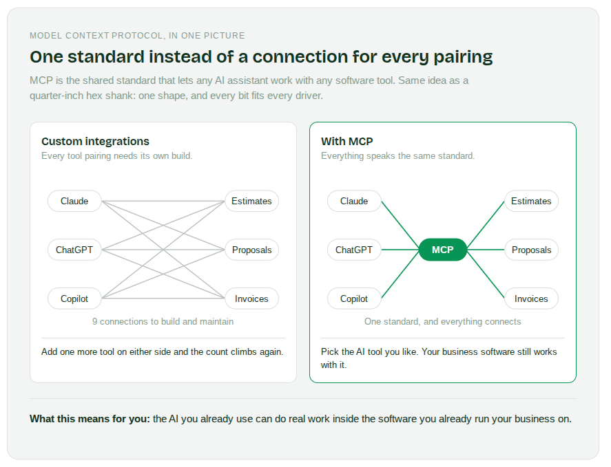 MCP for Contractors: How To Run the Job From the AI You Already Use