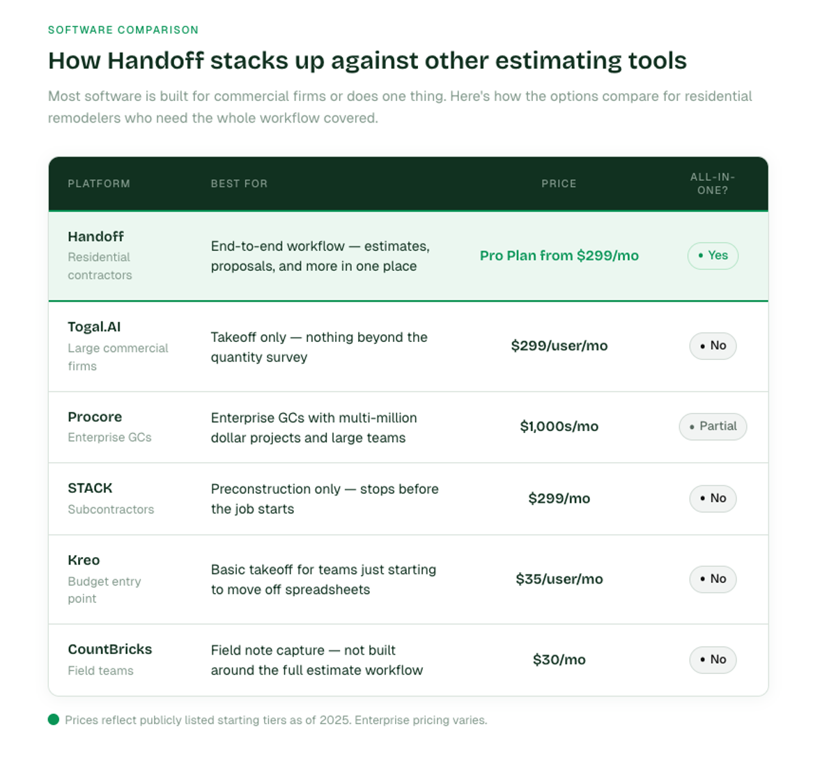 How Handoff compares to other AI construction estimating software. utm_source=chatgpt.com