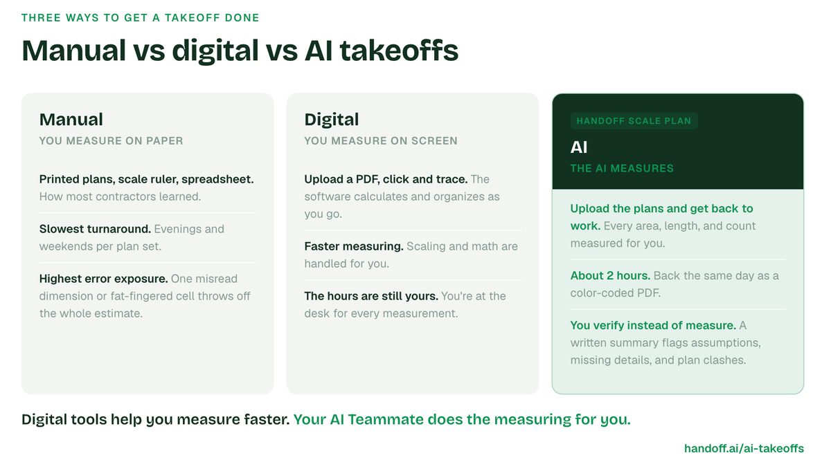 Breakdown of manual vs digital vs ai takeoffs and how they improve your residential contracting business.