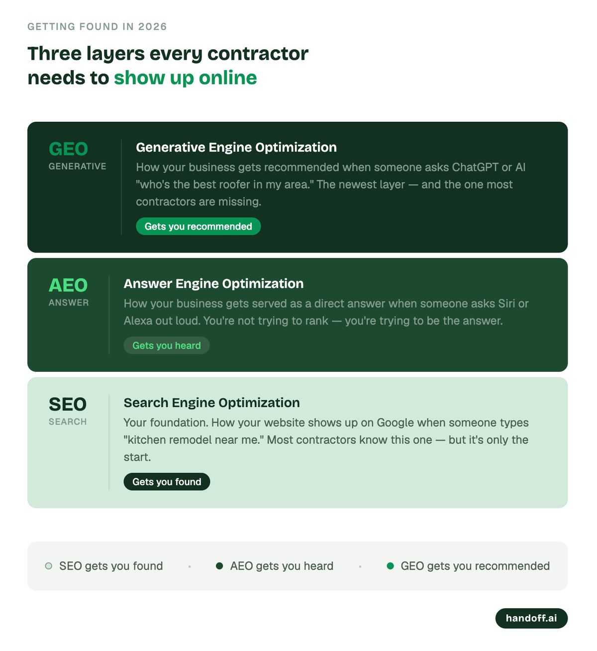 The difference between GEO, AEO, and SEO in residential construction businesses.
