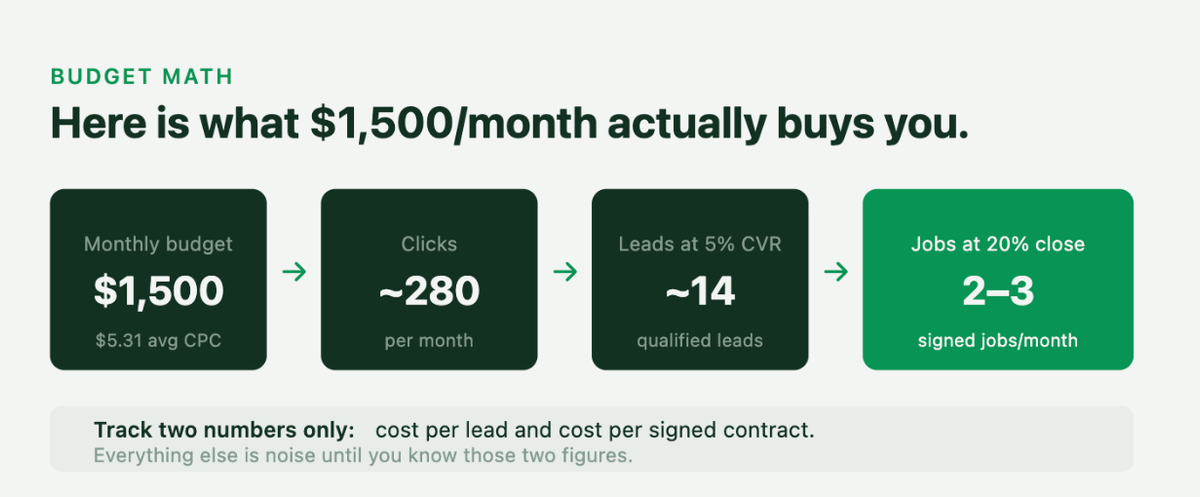 Here is what $1.5K a month actually buys contactors