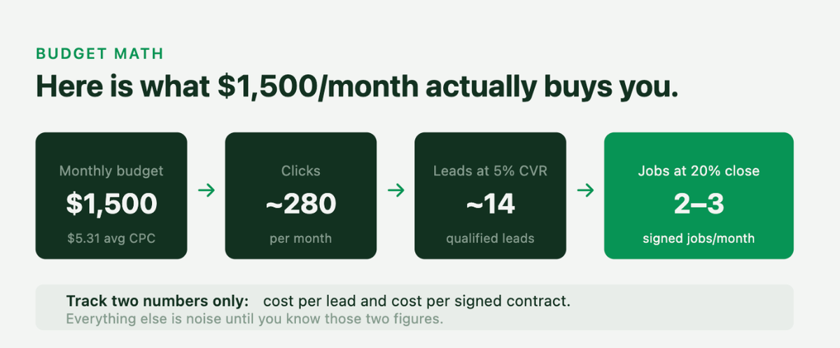 Here is what $1.5K a month actually buys contactors