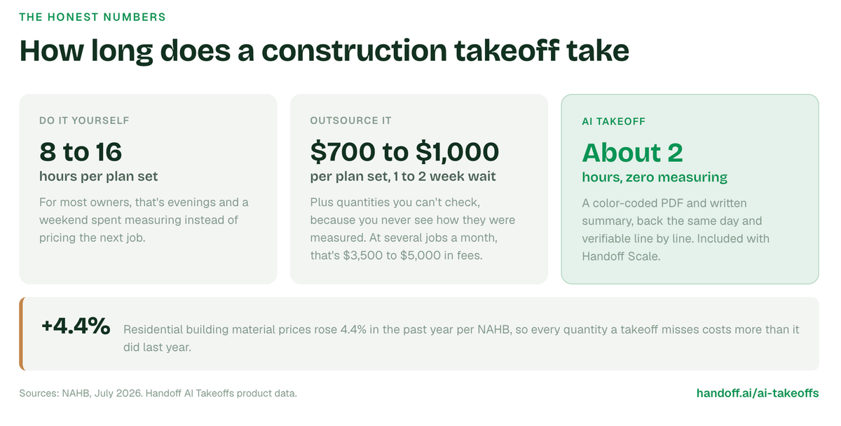 Here's how long a construction takeoff takes based on manual versus automated.
